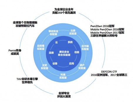 騰訊安全蟬聯(lián)世界冠軍背后: 中國已成全球網(wǎng)絡安全技術發(fā)展的領軍者