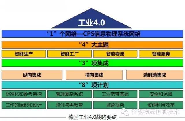 智能物流4.0 仿真技術賦能企業(yè)經(jīng)營優(yōu)化的四大維度與實際應用