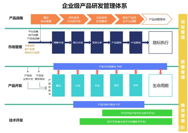 企業級產品研發管理全流程圖